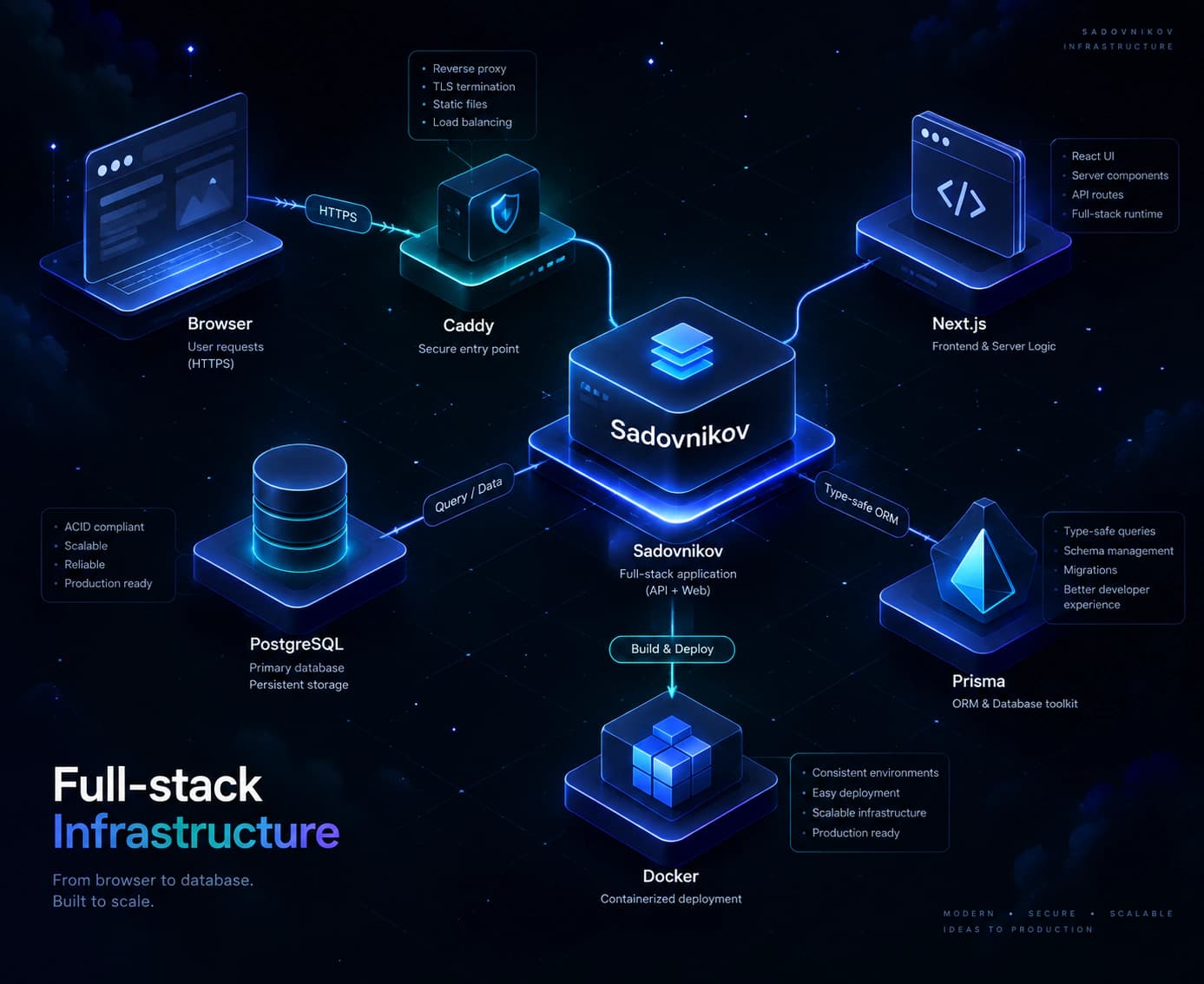 Full‑stack infrastructure. CI/CD
