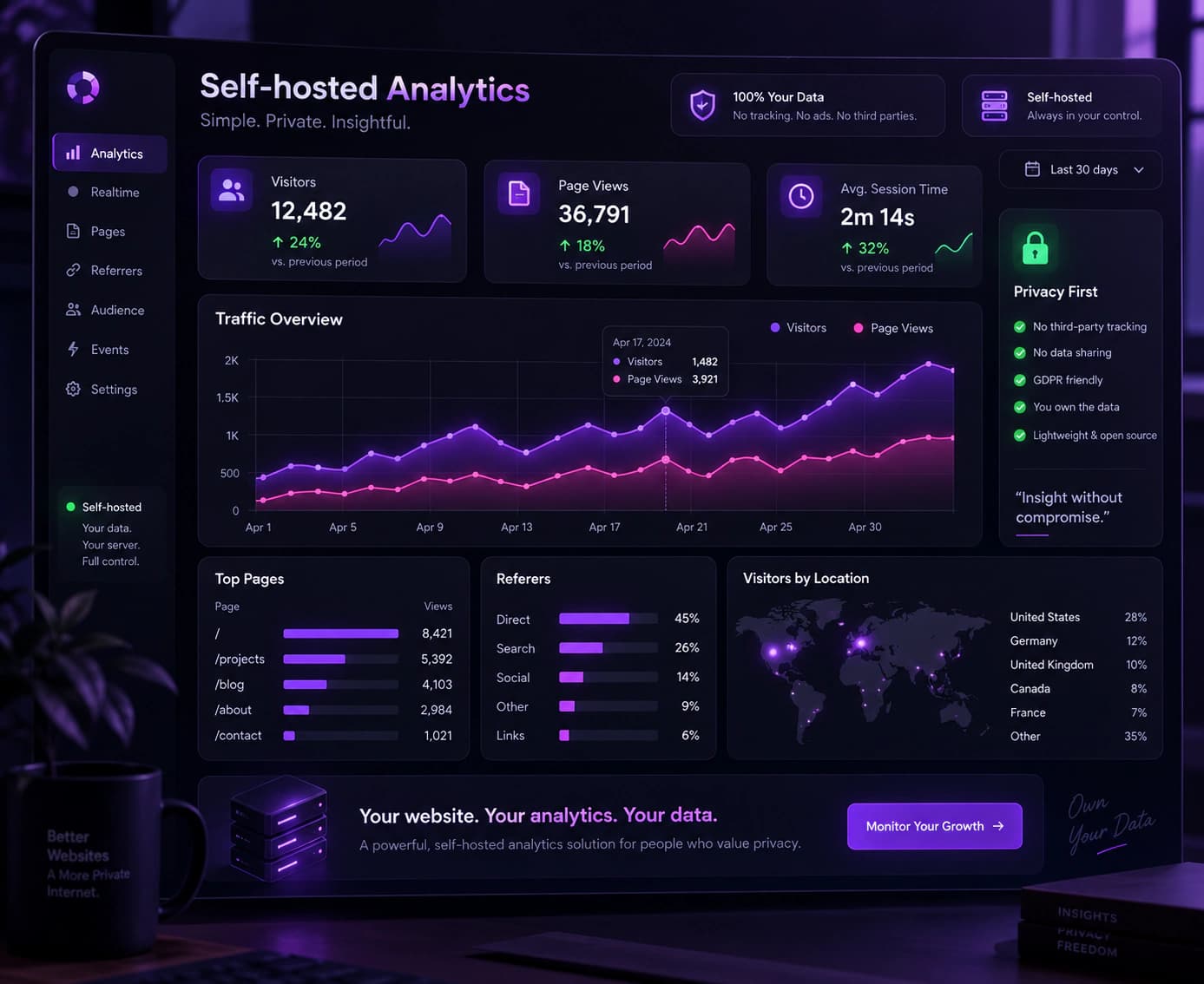 Self‑hosted analytics